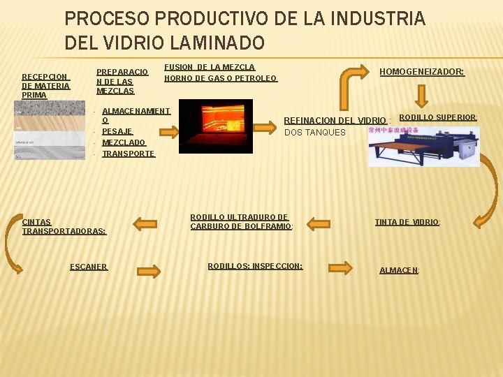 PROCESO PRODUCTIVO DE LA INDUSTRIA DEL VIDRIO LAMINADO PREPARACIO N DE LAS MEZCLAS RECEPCION