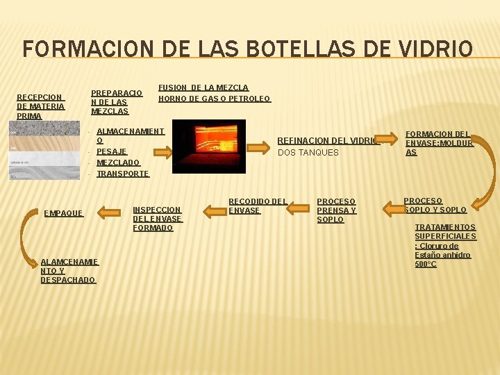 FORMACION DE LAS BOTELLAS DE VIDRIO PREPARACIO N DE LAS MEZCLAS RECEPCION DE MATERIA