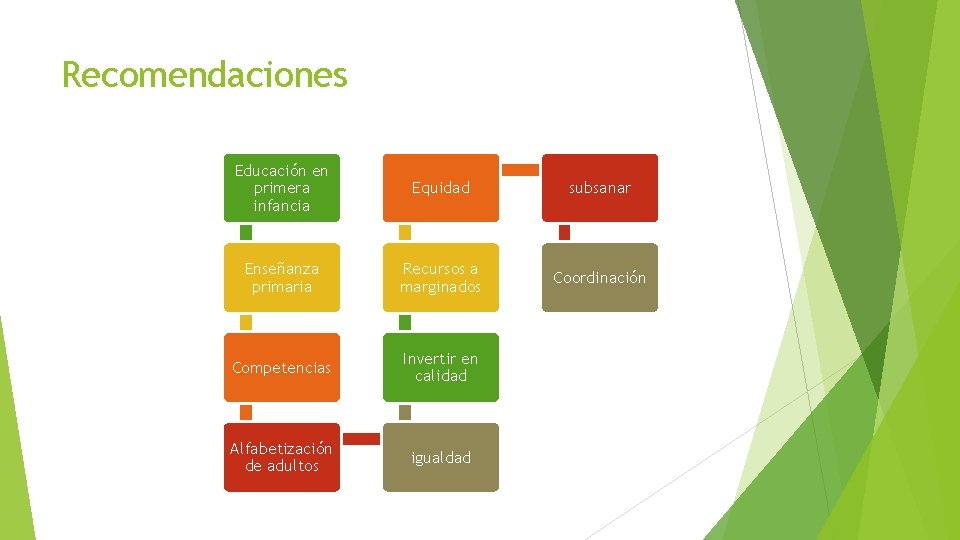 Recomendaciones Educación en primera infancia Equidad subsanar Enseñanza primaria Recursos a marginados Coordinación Competencias