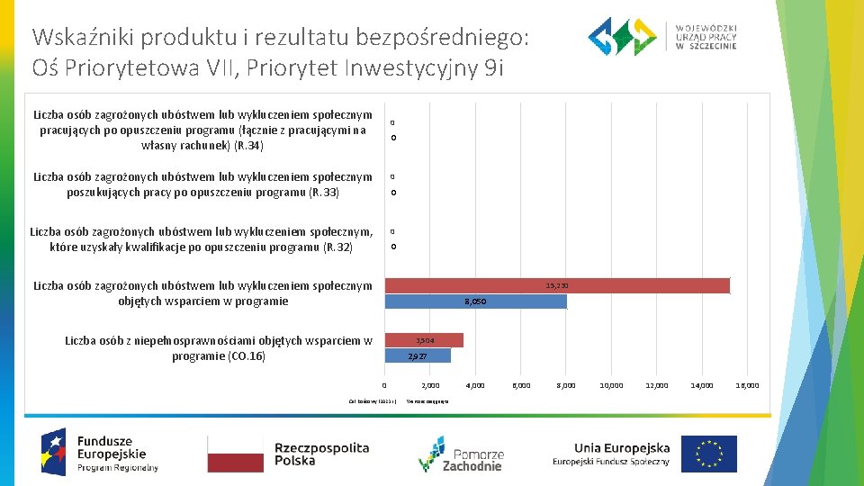 Wskaźniki produktu i rezultatu bezpośredniego: Oś Priorytetowa VII, Priorytet Inwestycyjny 9 i Liczba osób Wskaźniki produktu i rezultatu bezpośredniego: Oś Priorytetowa VII, Priorytet Inwestycyjny 9 i Liczba osób
