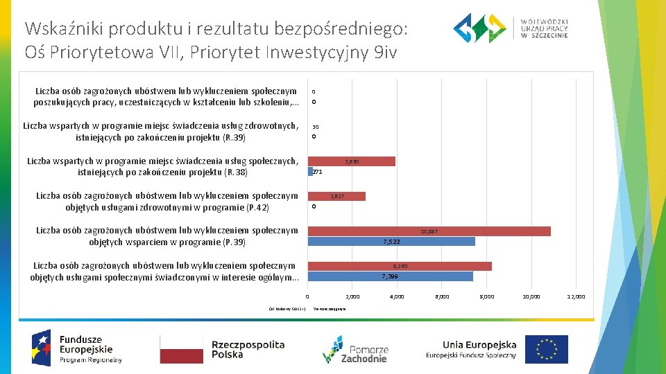 Wskaźniki produktu i rezultatu bezpośredniego: Oś Priorytetowa VII, Priorytet Inwestycyjny 9 iv Liczba osób