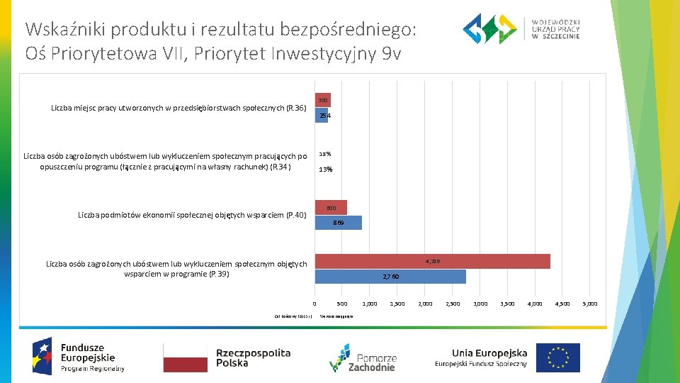 Wskaźniki produktu i rezultatu bezpośredniego: Oś Priorytetowa VII, Priorytet Inwestycyjny 9 v 300 Liczba