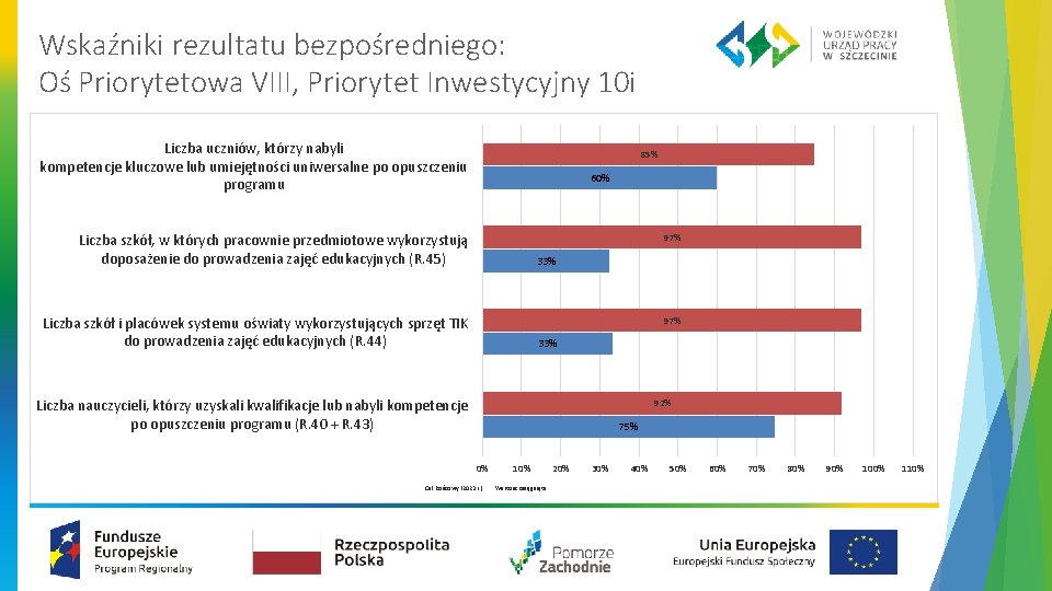 Wskaźniki rezultatu bezpośredniego: Oś Priorytetowa VIII, Priorytet Inwestycyjny 10 i Liczba uczniów, którzy nabyli