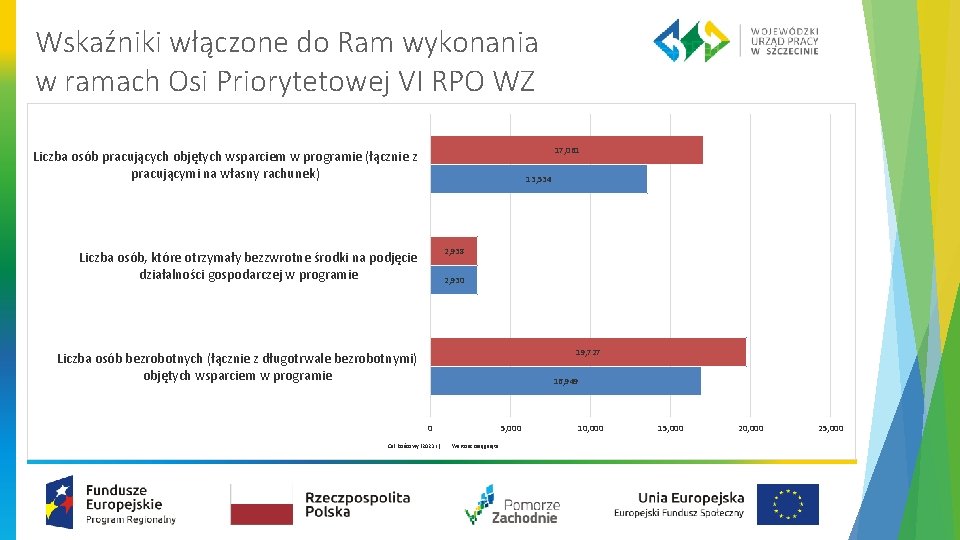 Wskaźniki włączone do Ram wykonania w ramach Osi Priorytetowej VI RPO WZ 17, 061