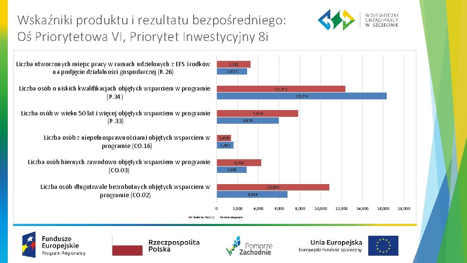 Wskaźniki produktu i rezultatu bezpośredniego: Oś Priorytetowa VI, Priorytet Inwestycyjny 8 i Liczba utworzonych