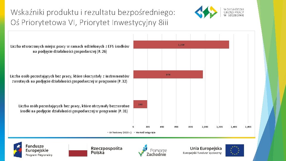 Wskaźniki produktu i rezultatu bezpośredniego: Oś Priorytetowa VI, Priorytet Inwestycyjny 8 iii 1, 336