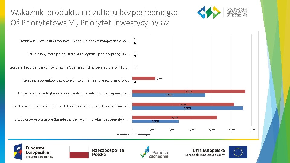 Wskaźniki produktu i rezultatu bezpośredniego: Oś Priorytetowa VI, Priorytet Inwestycyjny 8 v Liczba osób,