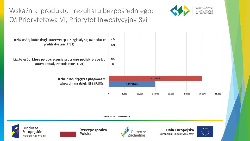 Wskaźniki produktu i rezultatu bezpośredniego: Oś Priorytetowa VI, Priorytet Inwestycyjny 8 vi Liczba osób,