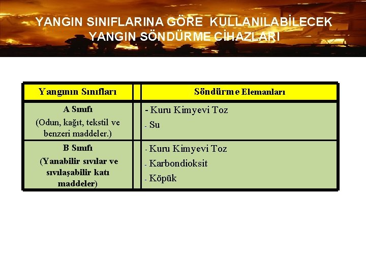 YANGIN SINIFLARINA GÖRE KULLANILABİLECEK YANGIN SÖNDÜRME CİHAZLARI Yangının Sınıfları Söndürme Elemanları A Sınıfı (Odun,