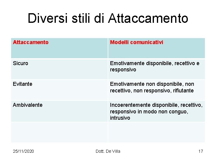 Diversi stili di Attaccamento Modelli comunicativi Sicuro Emotivamente disponibile, recettivo e responsivo Evitante Emotivamente