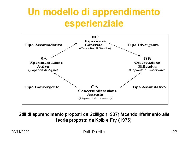 Un modello di apprendimento esperienziale Stili di apprendimento proposti da Scilligo (1987) facendo riferimento