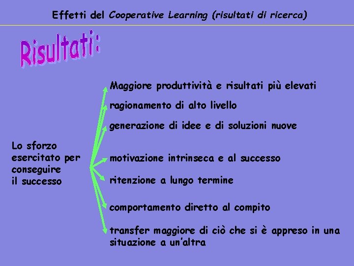 Effetti del Cooperative Learning (risultati di ricerca) Maggiore produttività e risultati più elevati ragionamento