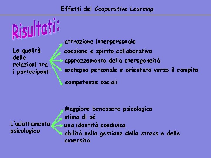 Effetti del Cooperative Learning attrazione interpersonale La qualità delle relazioni tra i partecipanti coesione