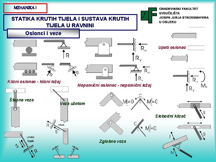 MEHANIKA I STATIKA KRUTIH TIJELA I SUSTAVA KRUTIH TIJELA U RAVNINI Oslonci i veze