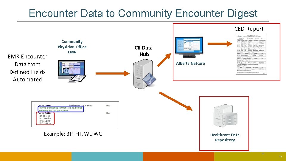 Encounter Data to Community Encounter Digest CED Report EMR Encounter Data from Defined Fields Encounter Data to Community Encounter Digest CED Report EMR Encounter Data from Defined Fields