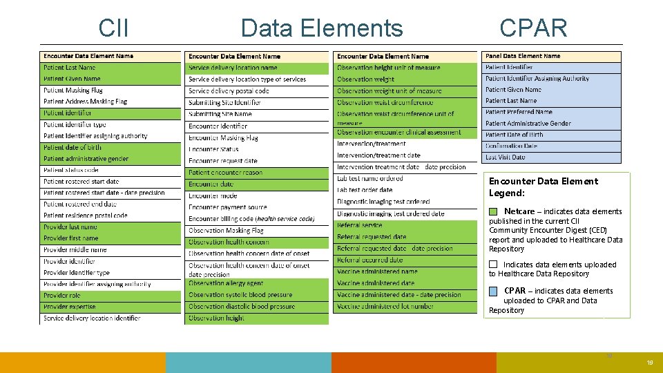 CII Data Elements CPAR Encounter Data Element Legend: Netcare – indicates data elements published CII Data Elements CPAR Encounter Data Element Legend: Netcare – indicates data elements published