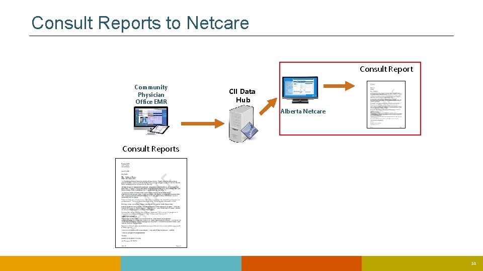 Consult Reports to Netcare Consult Report Community Physician Office EMR CII Data Hub Alberta Consult Reports to Netcare Consult Report Community Physician Office EMR CII Data Hub Alberta