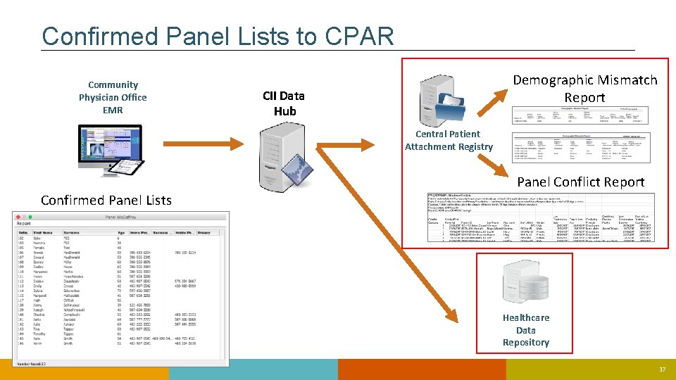 Confirmed Panel Lists to CPAR Community Physician Office EMR Demographic Mismatch Report CII Data Confirmed Panel Lists to CPAR Community Physician Office EMR Demographic Mismatch Report CII Data