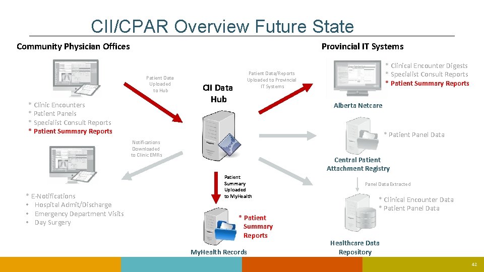 CII/CPAR Overview Future State Provincial IT Systems Community Physician Offices Patient Data Uploaded to CII/CPAR Overview Future State Provincial IT Systems Community Physician Offices Patient Data Uploaded to