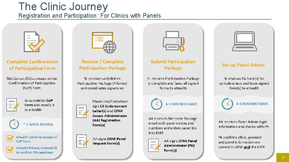 The Clinic Journey Registration and Participation: For Clinics with Panels 63 The Clinic Journey Registration and Participation: For Clinics with Panels 63