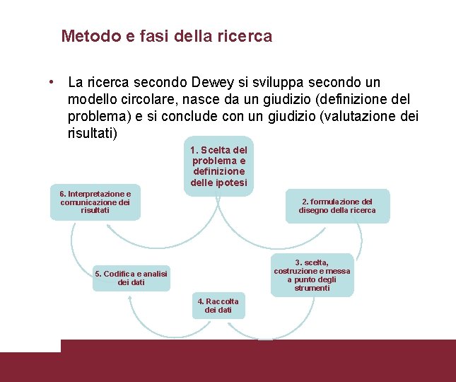 Metodo e fasi della ricerca • La ricerca secondo Dewey si sviluppa secondo un