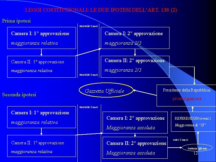 LEGGI COSTITUZIONALI: LE DUE IPOTESI DELL’ART. 138 (2) Prima ipotesi intervallo 3 mesi Camera