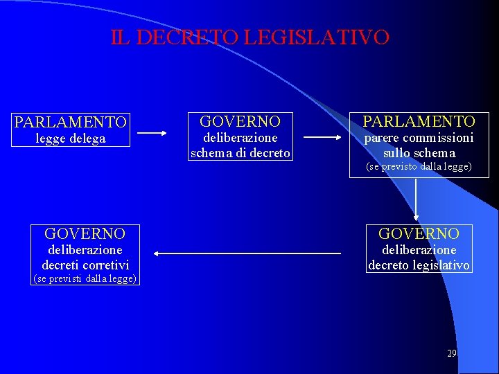 IL DECRETO LEGISLATIVO PARLAMENTO legge delega GOVERNO deliberazione decreti corretivi (se previsti dalla legge)