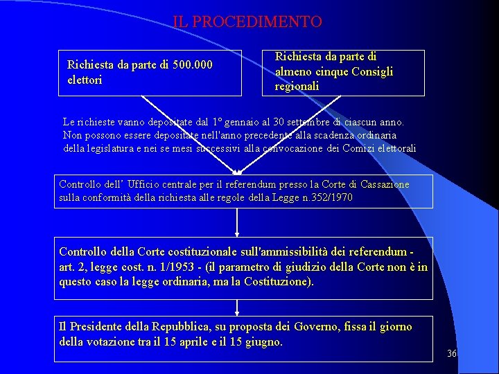 IL PROCEDIMENTO Richiesta da parte di 500. 000 elettori Richiesta da parte di almeno