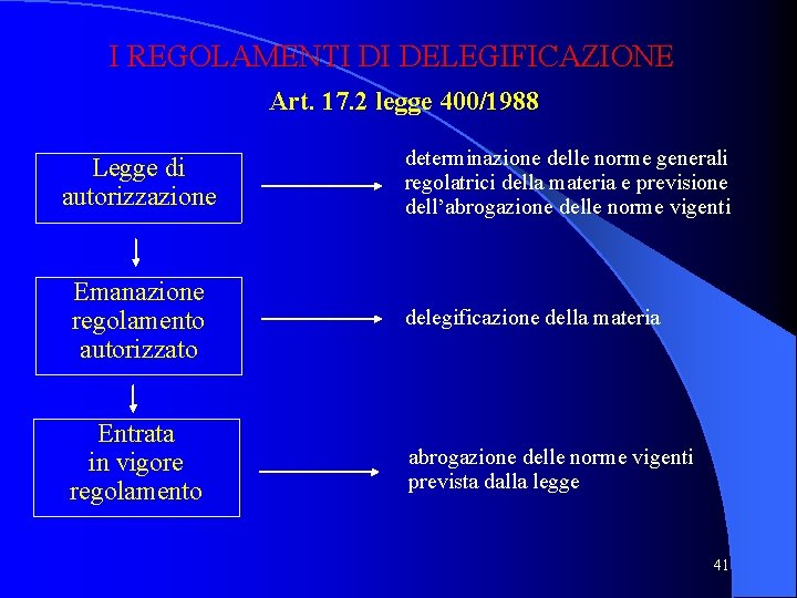 I REGOLAMENTI DI DELEGIFICAZIONE Art. 17. 2 legge 400/1988 Legge di autorizzazione determinazione delle