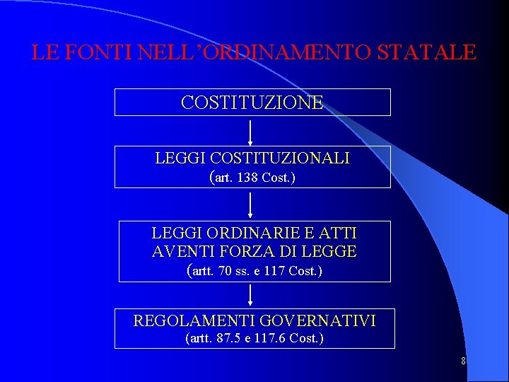 LE FONTI NELL’ORDINAMENTO STATALE COSTITUZIONE LEGGI COSTITUZIONALI (art. 138 Cost. ) LEGGI ORDINARIE E