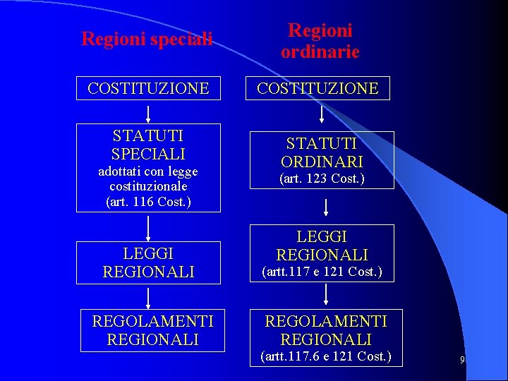 Regioni speciali Regioni ordinarie COSTITUZIONE STATUTI SPECIALI STATUTI ORDINARI adottati con legge costituzionale (art.