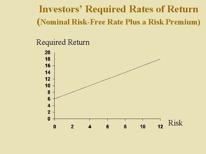 Investors’ Required Rates of Return (Nominal Risk-Free Rate Plus a Risk Premium) Required Return