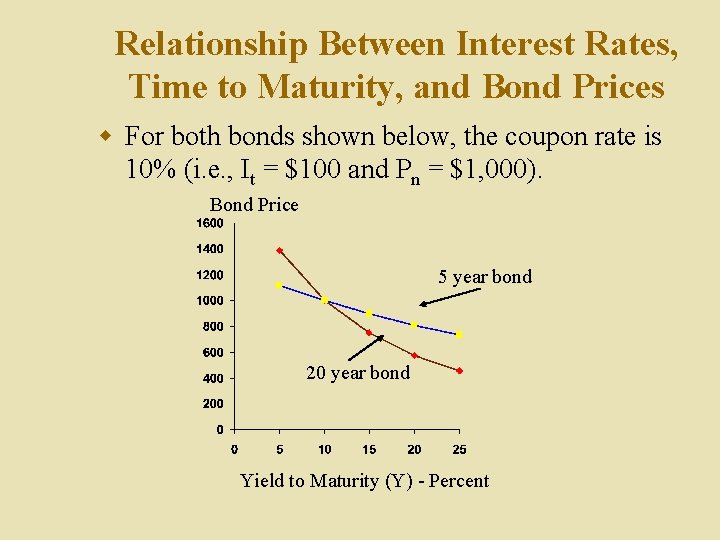 Relationship Between Interest Rates, Time to Maturity, and Bond Prices w For both bonds