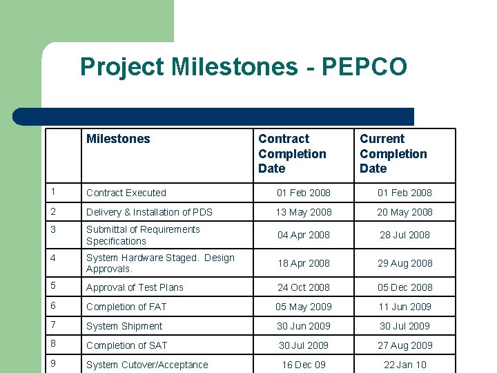 Project Milestones - PEPCO Milestones Contract Completion Date Current Completion Date 1 Contract Executed