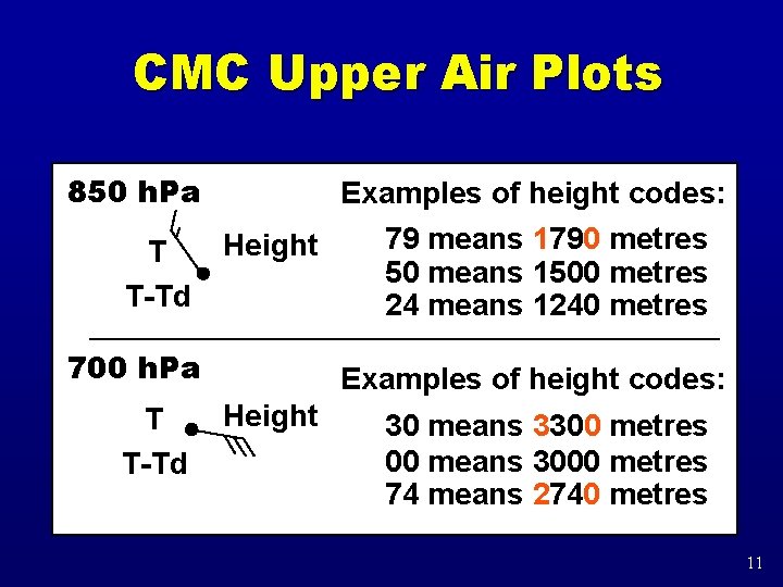 CMC Upper Air Plots 850 h. Pa T T-Td Examples of height codes: 79