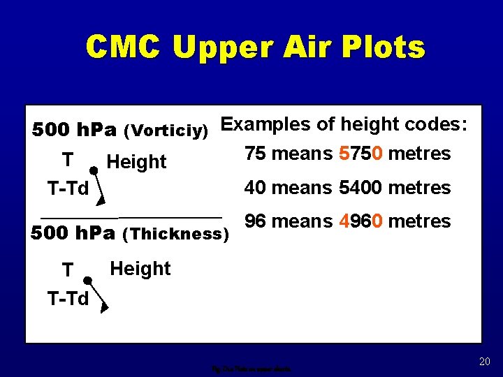 CMC Upper Air Plots 500 h. Pa (Vorticiy) Examples of height codes: 75 means