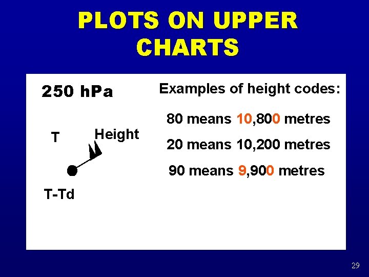 PLOTS ON UPPER CHARTS 250 h. Pa T Height Examples of height codes: 80