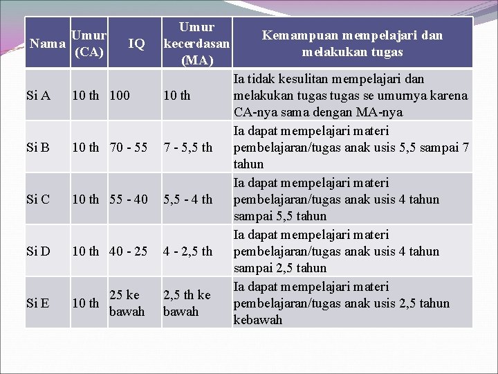 Umur Nama (CA) IQ Si A 10 th 100 Si B 10 th 70