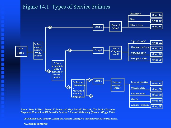Figure 14. 1 Types of Service Failures Unavailable Slow Group 1 Yes Nature of