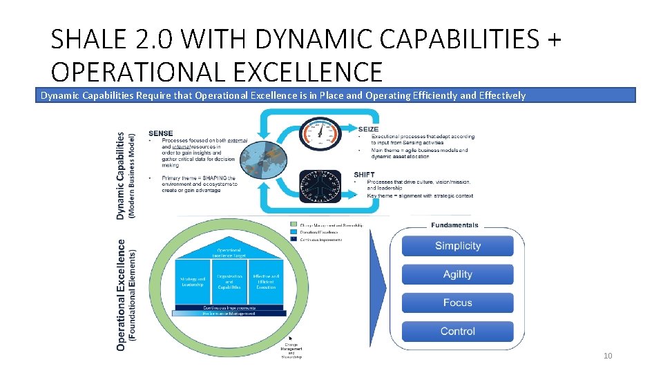 SHALE 2. 0 WITH DYNAMIC CAPABILITIES + OPERATIONAL EXCELLENCE Dynamic Capabilities Require that Operational