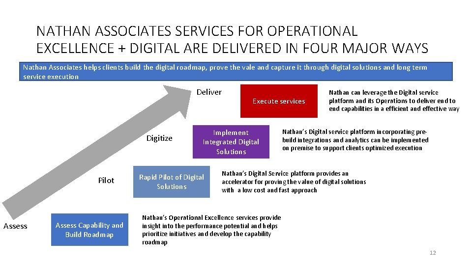 NATHAN ASSOCIATES SERVICES FOR OPERATIONAL EXCELLENCE + DIGITAL ARE DELIVERED IN FOUR MAJOR WAYS