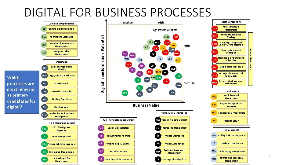 DIGITAL FOR BUSINESS PROCESSES Medium Commercial Optimization P&S Planning and Scheduling CPM Commercial Performance