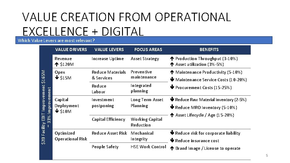 VALUE CREATION FROM OPERATIONAL EXCELLENCE + DIGITAL Which Value Levers are most relevant? $2