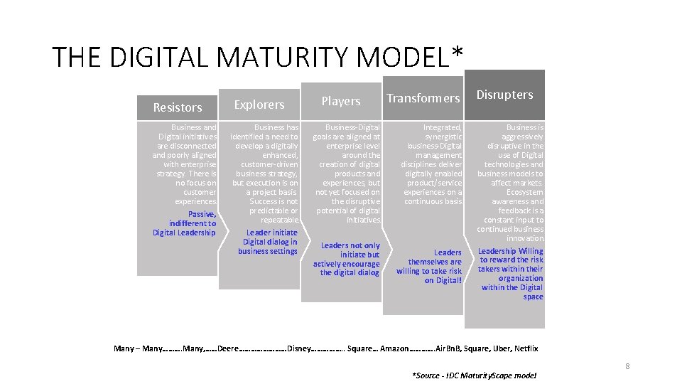 THE DIGITAL MATURITY MODEL* Resistors Business and Digital initiatives are disconnected and poorly aligned