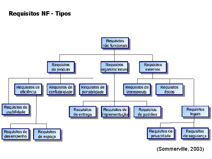 Requisitos NF - Tipos (Sommerville, 2003) 