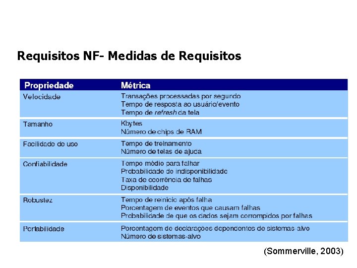 Requisitos NF- Medidas de Requisitos (Sommerville, 2003) 