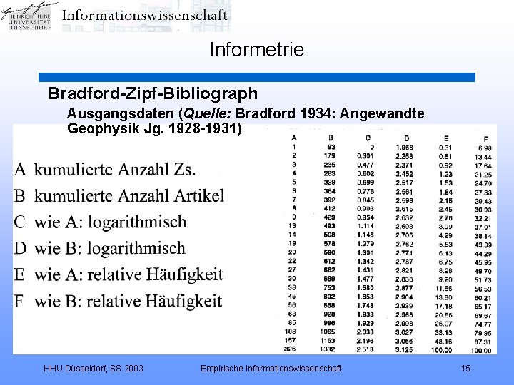 Informetrie Bradford-Zipf-Bibliograph Ausgangsdaten (Quelle: Bradford 1934: Angewandte Geophysik Jg. 1928 -1931) HHU Düsseldorf, SS