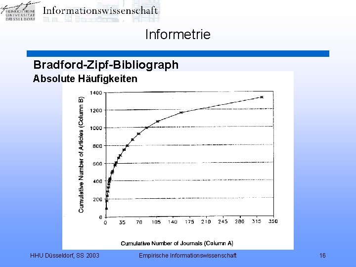 Informetrie Bradford-Zipf-Bibliograph Absolute Häufigkeiten HHU Düsseldorf, SS 2003 Empirische Informationswissenschaft 16 
