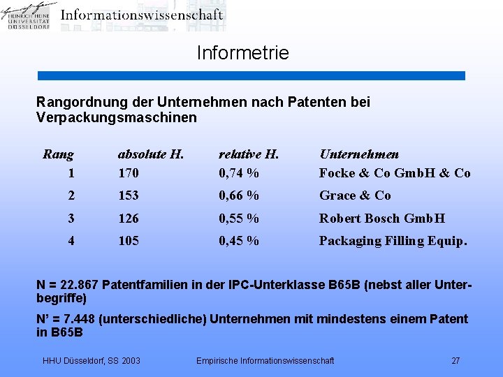 Informetrie Rangordnung der Unternehmen nach Patenten bei Verpackungsmaschinen Rang 1 absolute H. 170 relative