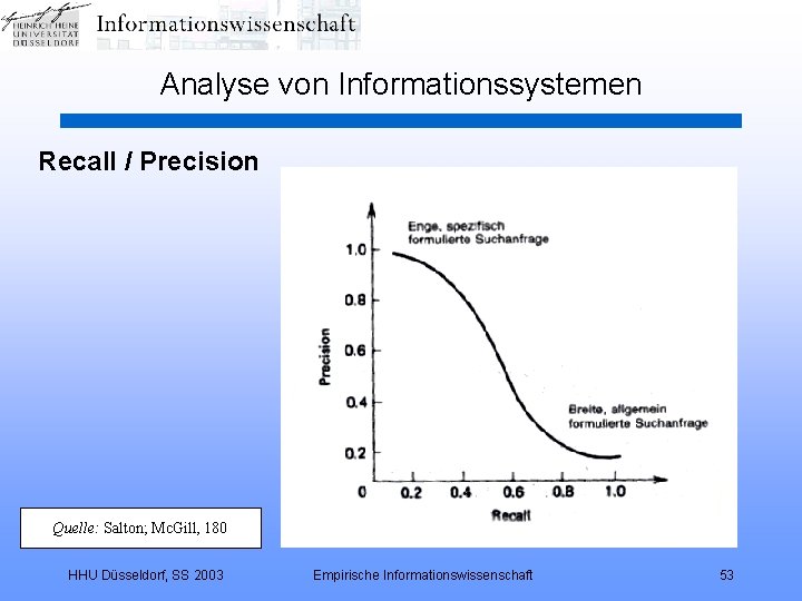 Analyse von Informationssystemen Recall / Precision Quelle: Salton; Mc. Gill, 180 HHU Düsseldorf, SS